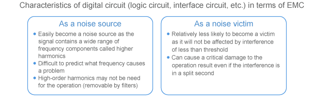 Fig. 2-2-6 Characteristics of digital circuit in terms of EMC