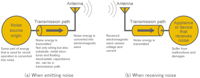 Fig. 2-1-1 Three factors of EMC