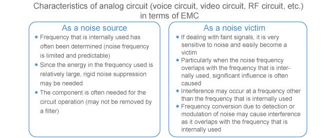 Fig. 2-2-4 Characteristics of analog circuit in terms of EMC